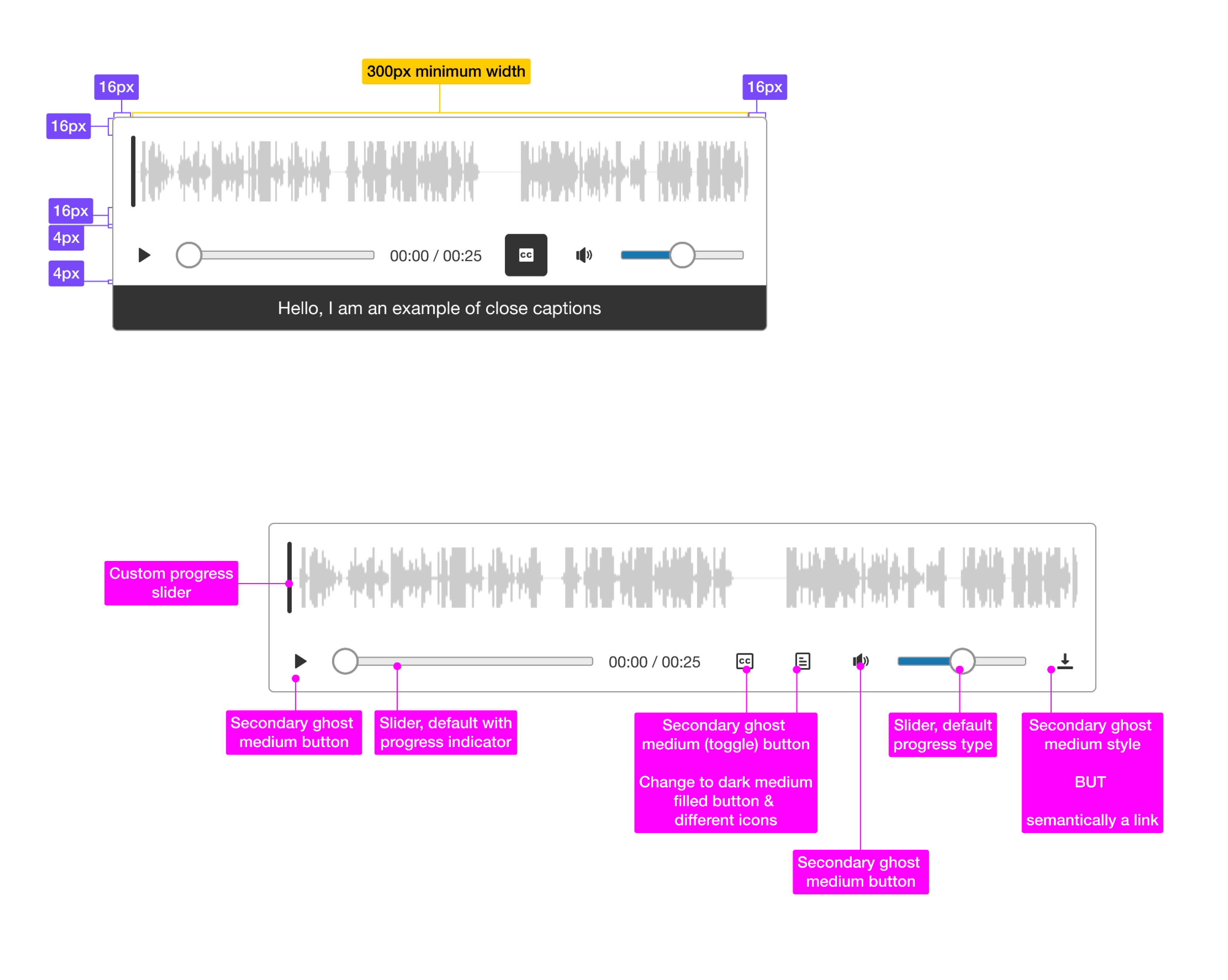Annotated custom audio player spec with measurement callouts (16px, 300px minimum width, 4px), a waveform visualization, playback controls, and a closed-captions bar reading 'Hello, I am an example of close captions', plus a second variant with magenta labels naming each component part.