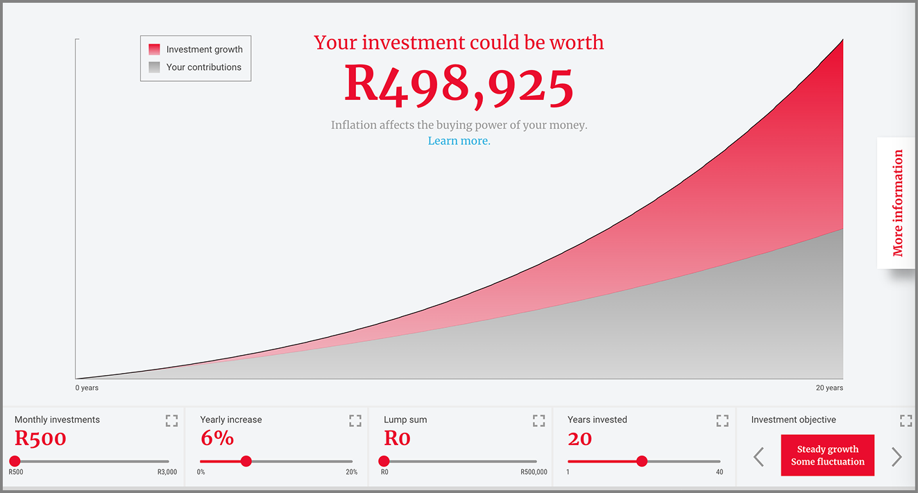 Investment growth calculator showing a rising red area chart with the callout 'Your investment could be worth R498,925', a legend for investment growth and contributions, and sliders for monthly investments (R500), yearly increase (6%), lump sum (R0), years invested (20), and investment objective.