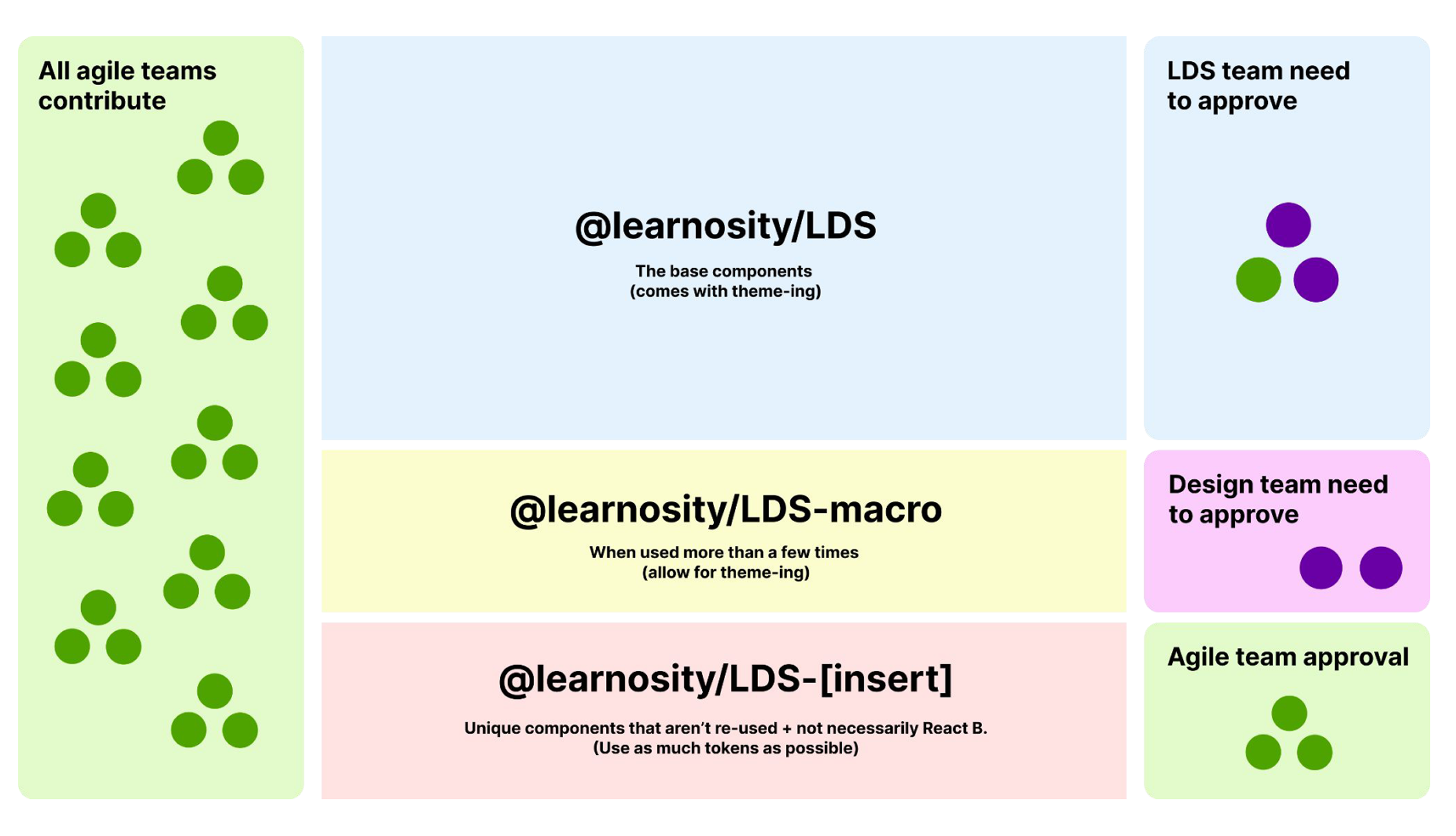 Contribution strategy diagram: 'All agile teams contribute' on the left, the @learnosity/LDS, @learnosity/LDS-macro, and @learnosity/LDS-[insert] component tiers in the middle, and LDS team, Design team, and Agile team approval steps on the right.