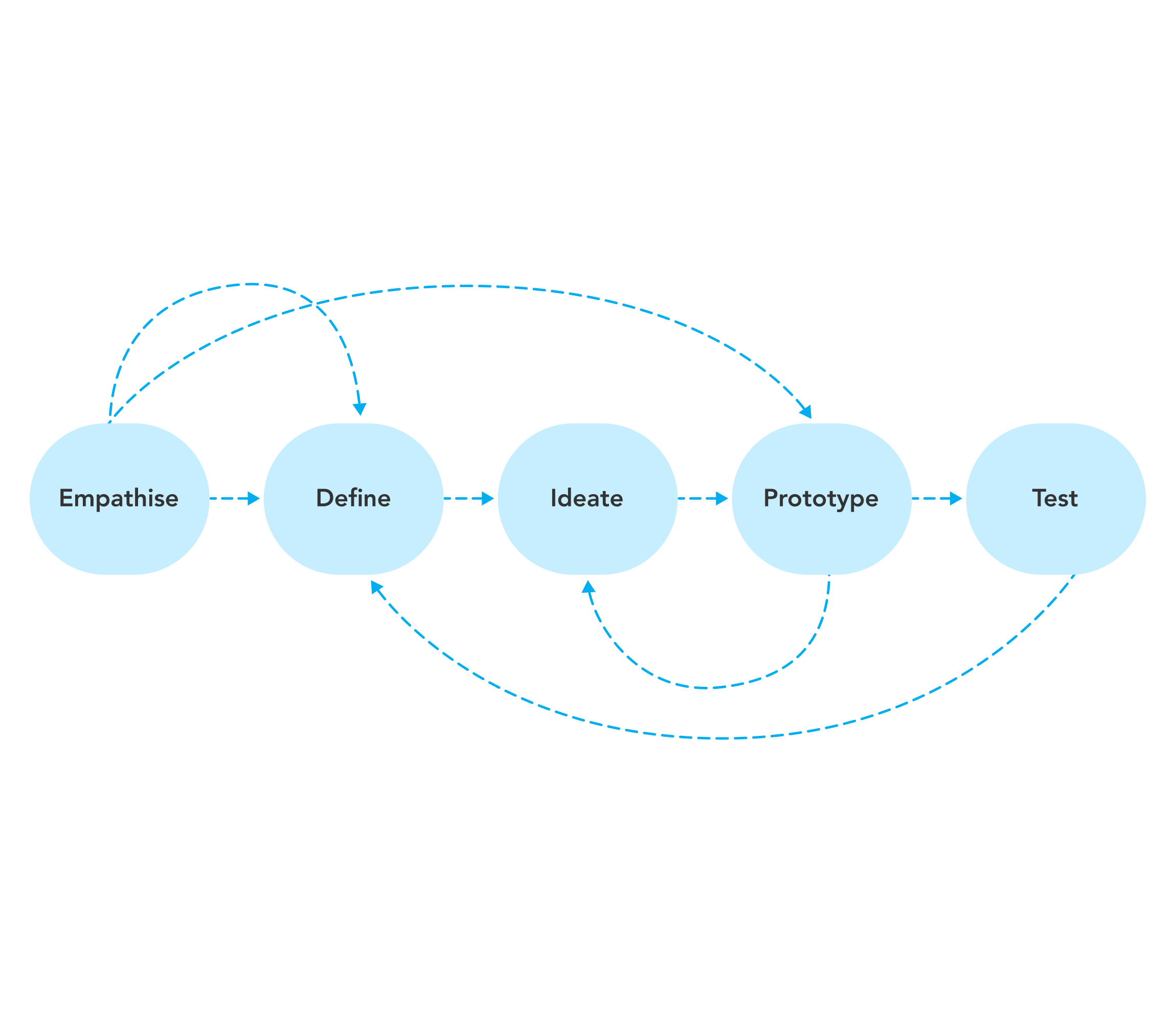 A design thinking flow of five blue circles labeled Empathise, Define, Ideate, Prototype, and Test with looping dashed arrows.