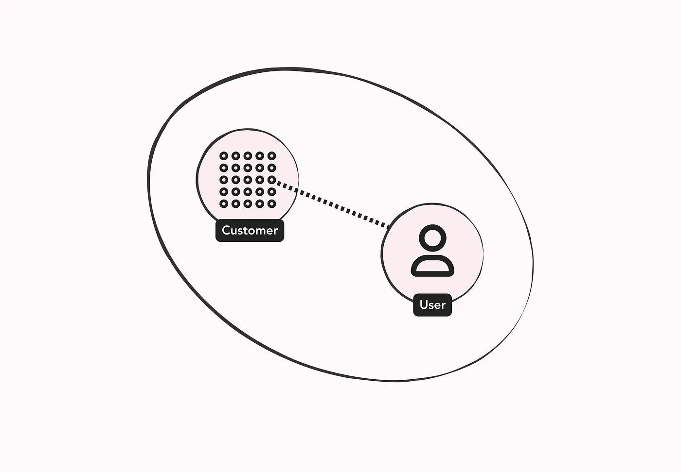 Diagram of a large ellipse containing a 'Customer' dot-grid node connected by a dashed line to a 'User' person-icon node.